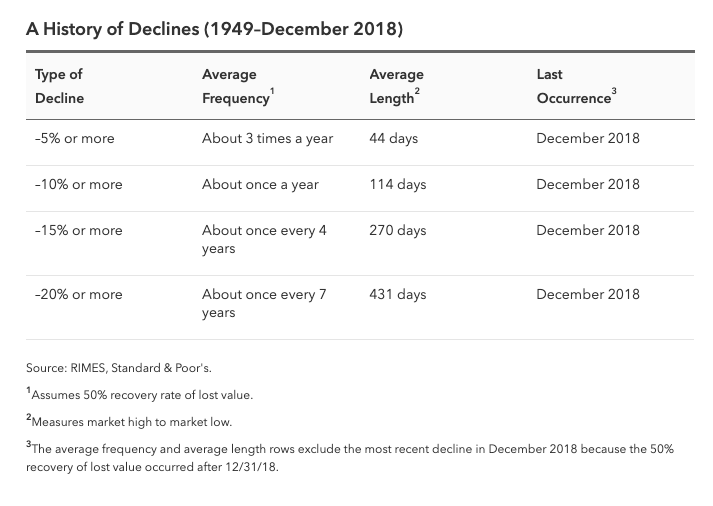 A History of Stock Market Declines.png